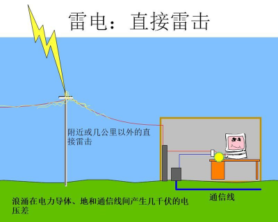 浪涌（沖擊）抗擾度測試