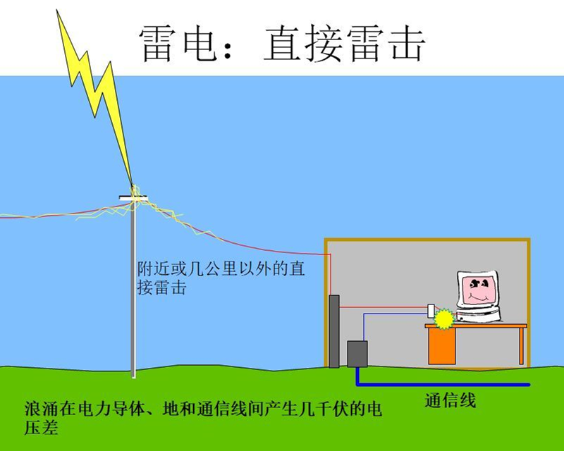 浪涌（沖擊）抗擾度測試